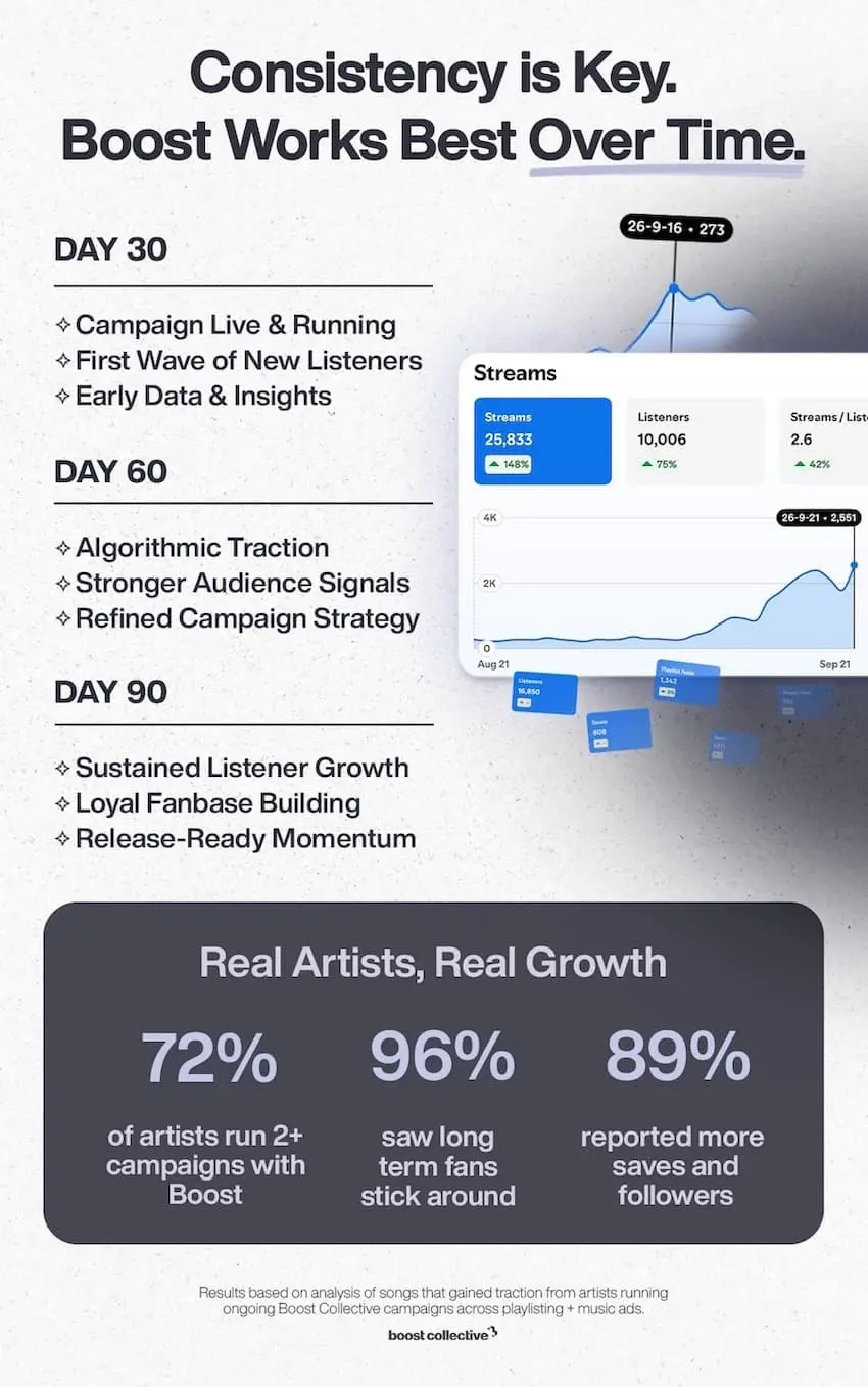 How Boost campaigns build over 30, 60 and 90 days: campaign live, algorithmic traction, then sustained listener growth. 72% of artists run 2+ campaigns, 96% saw long-term fans stick around, 89% reported more saves and followers.